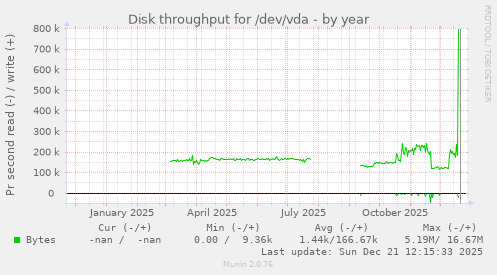 Disk throughput for /dev/vda