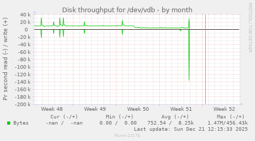 Disk throughput for /dev/vdb