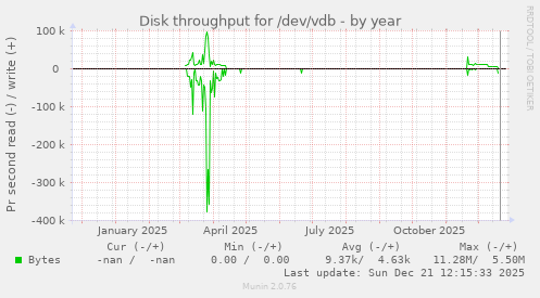 Disk throughput for /dev/vdb
