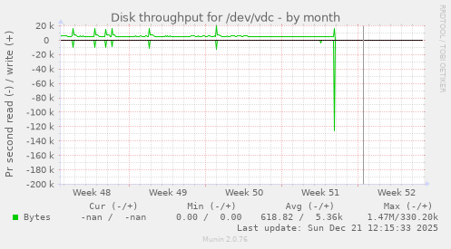 Disk throughput for /dev/vdc
