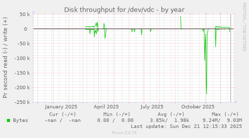 Disk throughput for /dev/vdc