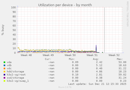 Utilization per device