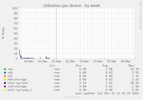 Utilization per device
