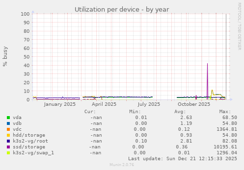 Utilization per device