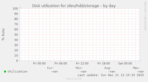 Disk utilization for /dev/hdd/storage