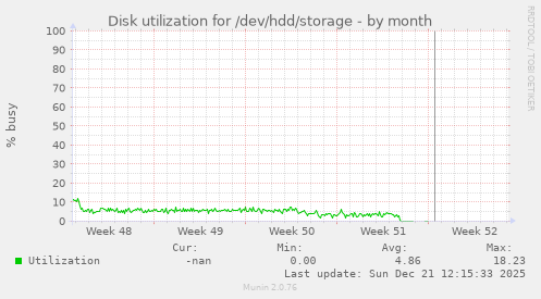 Disk utilization for /dev/hdd/storage