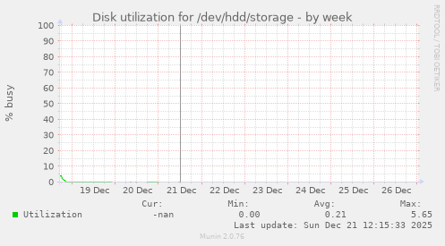 Disk utilization for /dev/hdd/storage