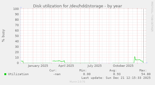 Disk utilization for /dev/hdd/storage