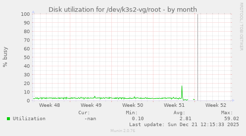 Disk utilization for /dev/k3s2-vg/root