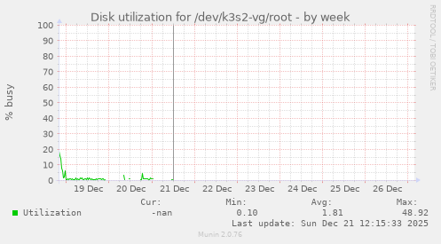 Disk utilization for /dev/k3s2-vg/root