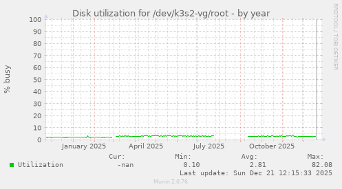 Disk utilization for /dev/k3s2-vg/root