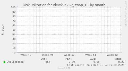 Disk utilization for /dev/k3s2-vg/swap_1