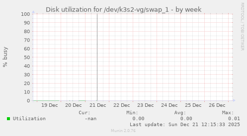 Disk utilization for /dev/k3s2-vg/swap_1
