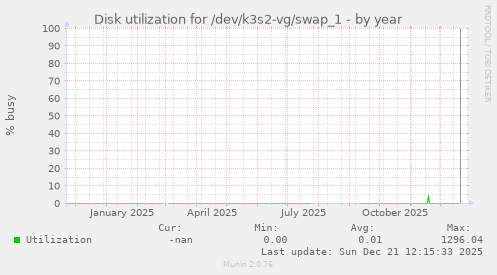 Disk utilization for /dev/k3s2-vg/swap_1