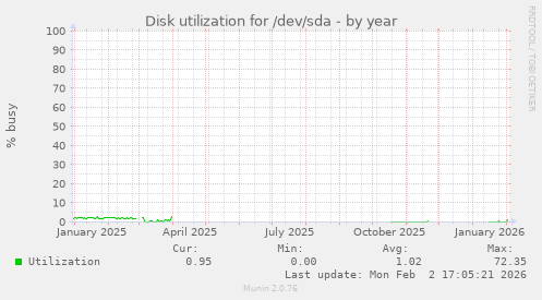Disk utilization for /dev/sda