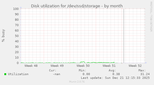 Disk utilization for /dev/ssd/storage