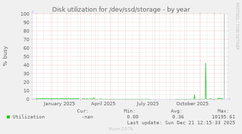 Disk utilization for /dev/ssd/storage
