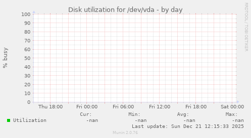 Disk utilization for /dev/vda