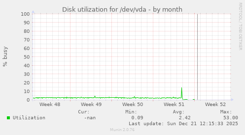 Disk utilization for /dev/vda