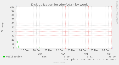 Disk utilization for /dev/vda