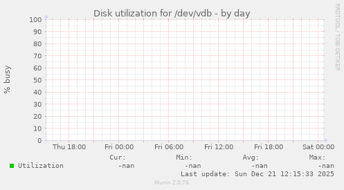 Disk utilization for /dev/vdb