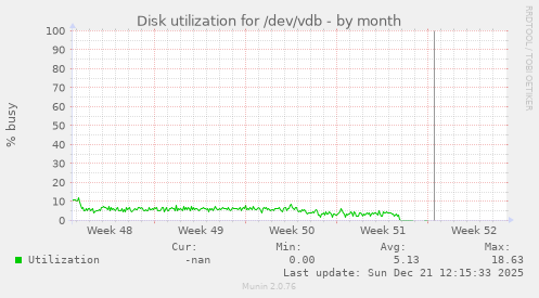 Disk utilization for /dev/vdb
