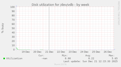 Disk utilization for /dev/vdb