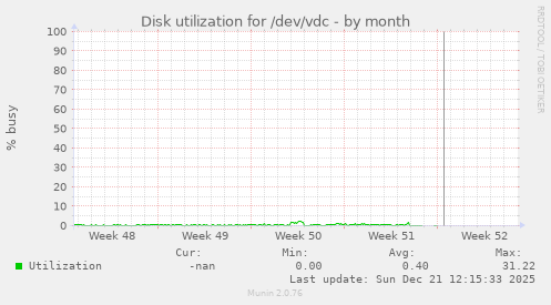 Disk utilization for /dev/vdc