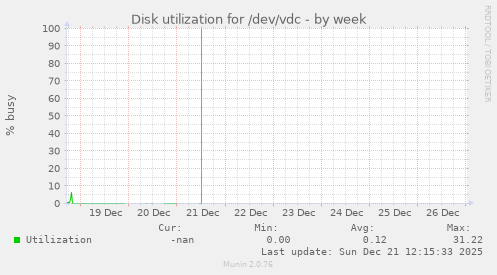 Disk utilization for /dev/vdc