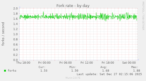 Fork rate
