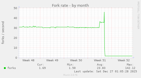 Fork rate