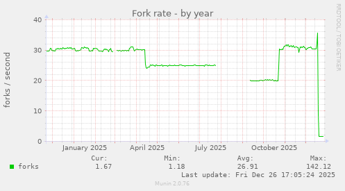 Fork rate