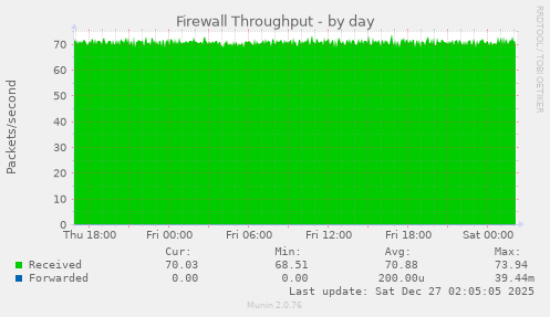 Firewall Throughput