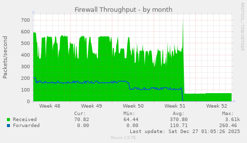 Firewall Throughput