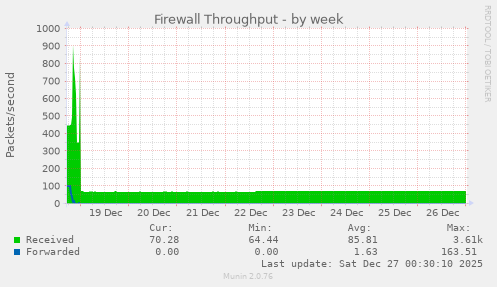 Firewall Throughput