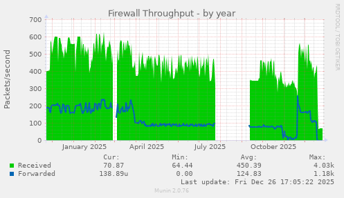 Firewall Throughput
