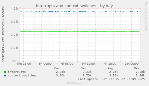 Interrupts and context switches