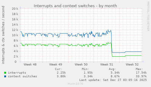 Interrupts and context switches