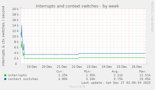 Interrupts and context switches