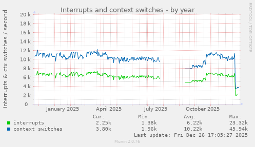 Interrupts and context switches