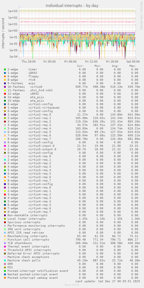 Individual interrupts