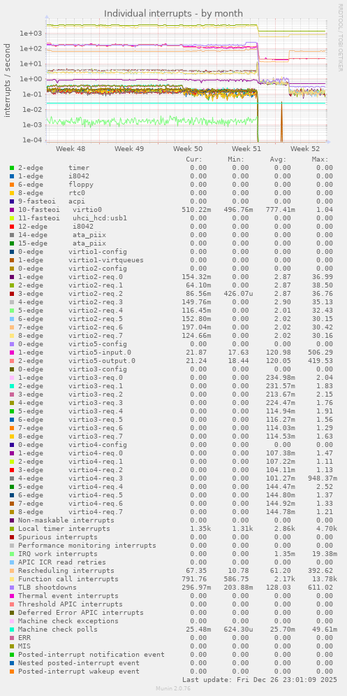 Individual interrupts