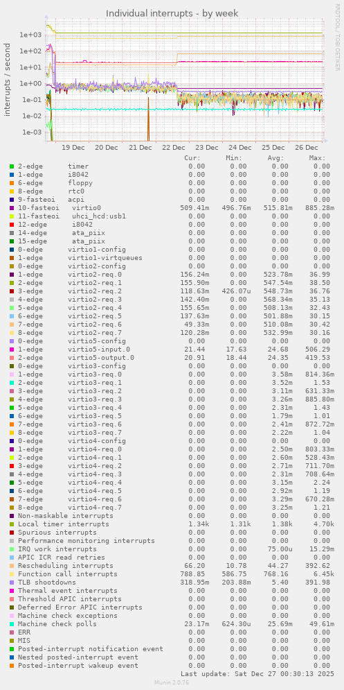Individual interrupts