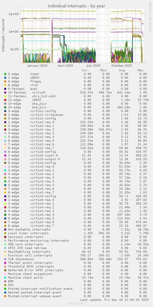 Individual interrupts