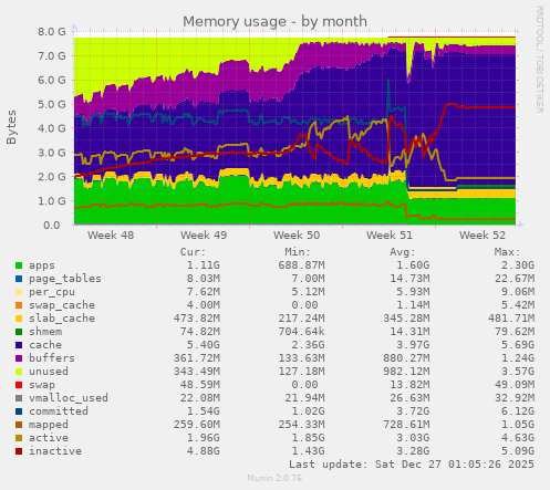 Memory usage