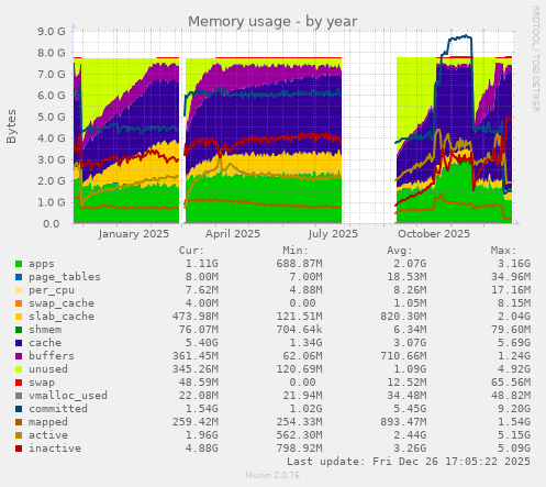 Memory usage