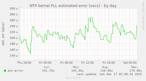 NTP kernel PLL estimated error (secs)