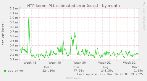 NTP kernel PLL estimated error (secs)