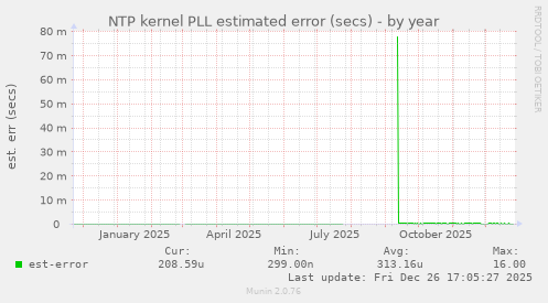 NTP kernel PLL estimated error (secs)