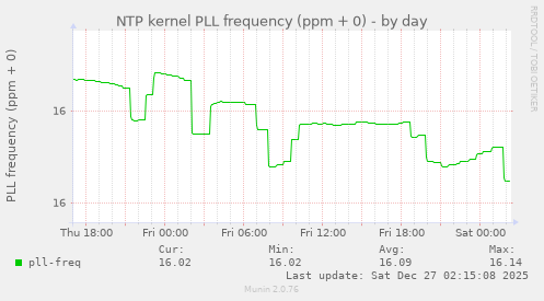 NTP kernel PLL frequency (ppm + 0)